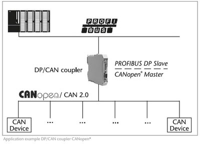 DP/CAN 耦合器 CANopen® Layer 2 
